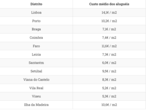 foto aluguel em Lisboa 300x226 - Sites para alugar casa em Portugal: como encontrar um novo lar